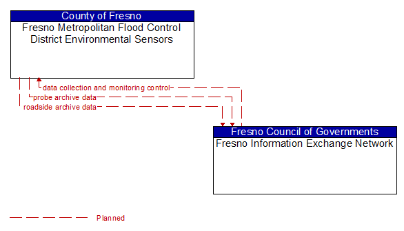 Fresno Metropolitan Flood Control District Environmental Sensors to Fresno Information Exchange Network Interface Diagram