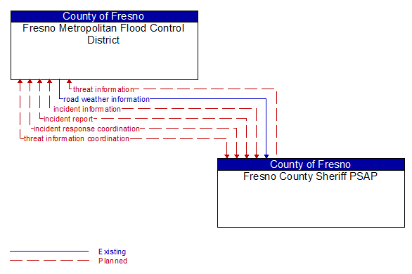 Fresno Metropolitan Flood Control District to Fresno County Sheriff PSAP Interface Diagram