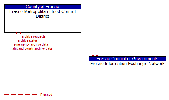 Fresno Metropolitan Flood Control District to Fresno Information Exchange Network Interface Diagram