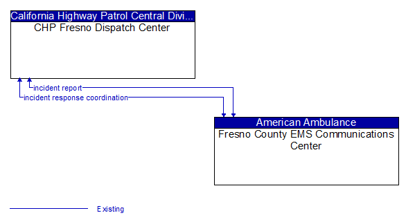 CHP Fresno Dispatch Center to Fresno County EMS Communications Center Interface Diagram
