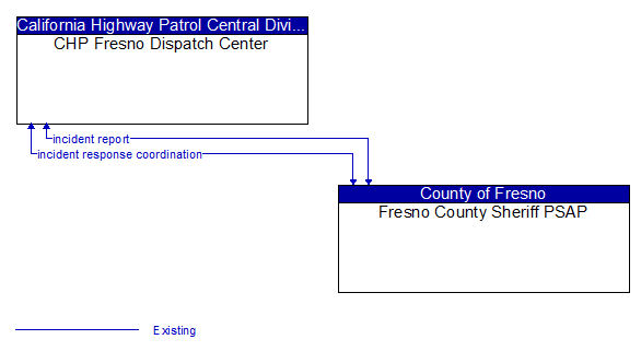CHP Fresno Dispatch Center to Fresno County Sheriff PSAP Interface Diagram