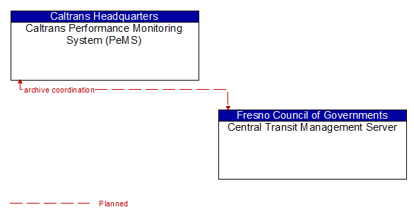Caltrans Performance Monitoring System (PeMS) to Central Transit Management Server Interface Diagram