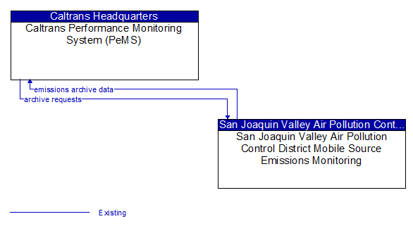 Caltrans Performance Monitoring System (PeMS) to San Joaquin Valley Air Pollution Control District Mobile Source Emissions Monitoring Interface Diagram