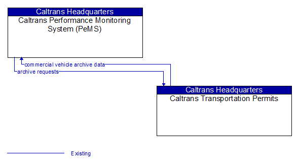 Caltrans Performance Monitoring System (PeMS) to Caltrans Transportation Permits Interface Diagram