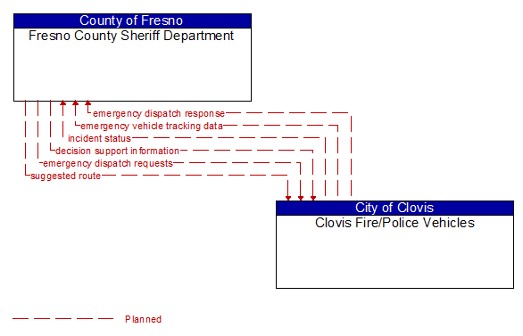 Fresno County Sheriff Department to Clovis Fire/Police Vehicles Interface Diagram