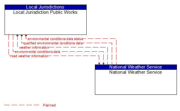Local Jurisdiction Public Works to National Weather Service Interface Diagram