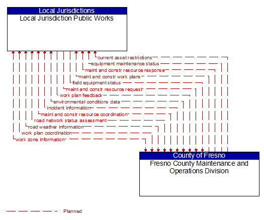Local Jurisdiction Public Works to Fresno County Maintenance and Operations Division Interface Diagram