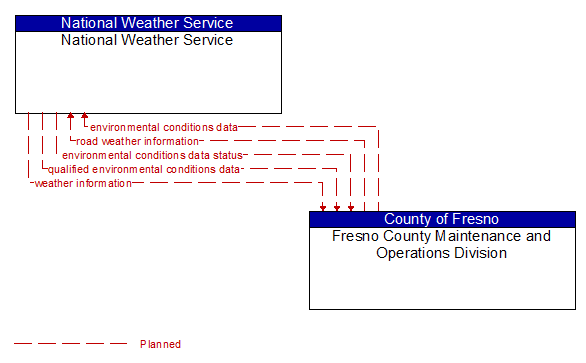 National Weather Service to Fresno County Maintenance and Operations Division Interface Diagram