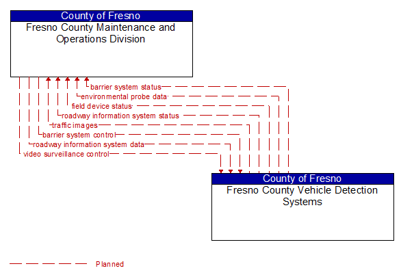 Fresno County Maintenance and Operations Division to Fresno County Vehicle Detection Systems Interface Diagram