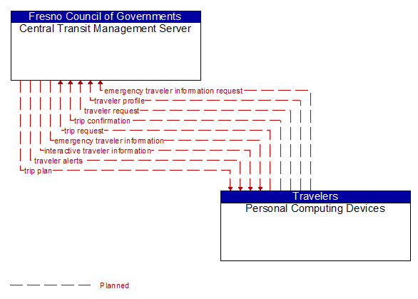 Central Transit Management Server to Personal Computing Devices Interface Diagram