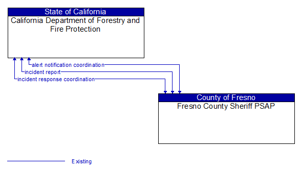 California Department of Forestry and Fire Protection to Fresno County Sheriff PSAP Interface Diagram