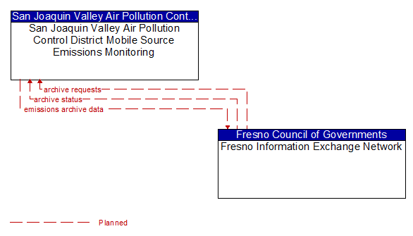 San Joaquin Valley Air Pollution Control District Mobile Source Emissions Monitoring to Fresno Information Exchange Network Interface Diagram