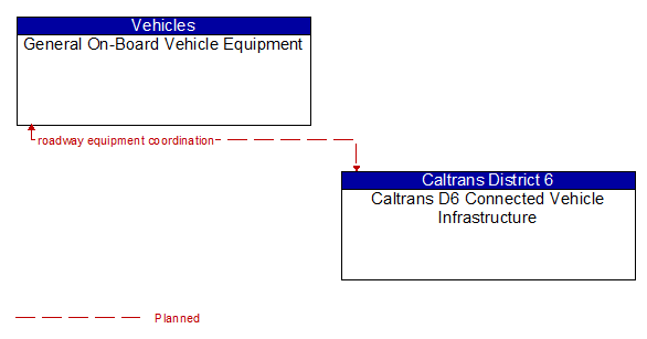 General On-Board Vehicle Equipment to Caltrans D6 Connected Vehicle Infrastructure Interface Diagram
