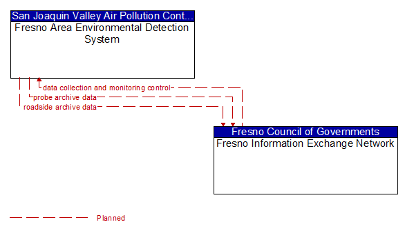 Fresno Area Environmental Detection System to Fresno Information Exchange Network Interface Diagram