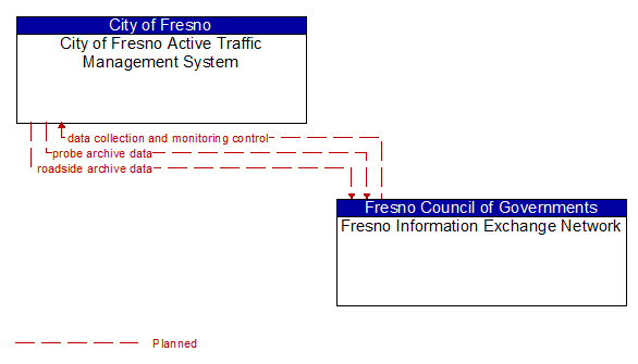 City of Fresno Active Traffic Management System to Fresno Information Exchange Network Interface Diagram