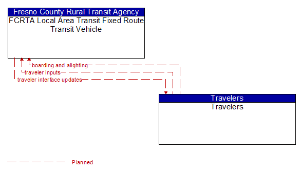FCRTA Local Area Transit Fixed Route Transit Vehicle to Travelers Interface Diagram