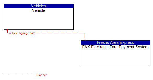Vehicle to FAX Electronic Fare Payment System Interface Diagram