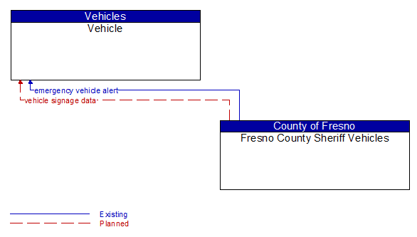 Vehicle to Fresno County Sheriff Vehicles Interface Diagram