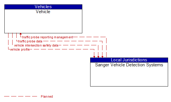 Vehicle to Sanger Vehicle Detection Systems Interface Diagram