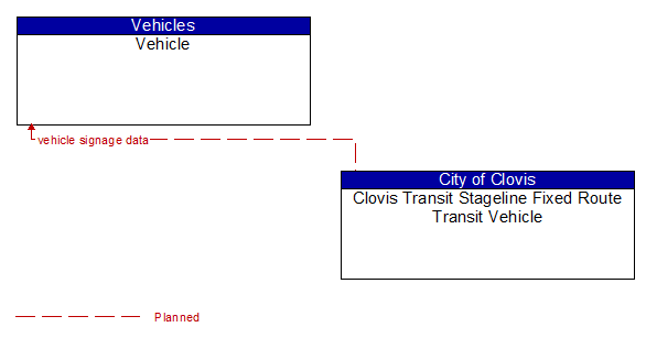 Vehicle to Clovis Transit Stageline Fixed Route Transit Vehicle Interface Diagram