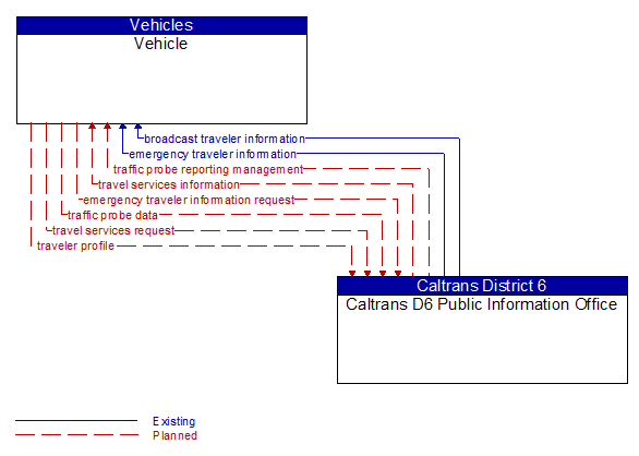 Vehicle to Caltrans D6 Public Information Office Interface Diagram