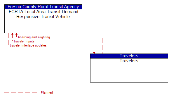 FCRTA Local Area Transit Demand Responsive Transit Vehicle to Travelers Interface Diagram
