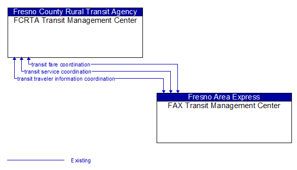 FCRTA Transit Management Center to FAX Transit Management Center Interface Diagram