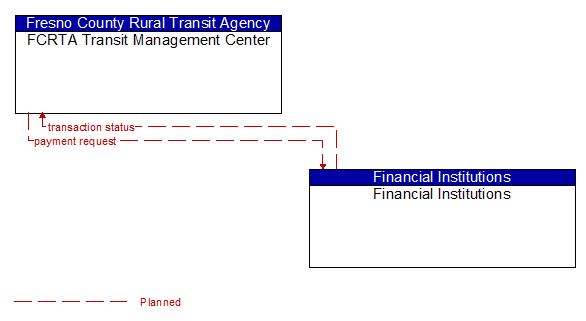 FCRTA Transit Management Center to Financial Institutions Interface Diagram