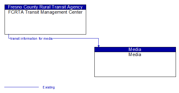 FCRTA Transit Management Center to Media Interface Diagram