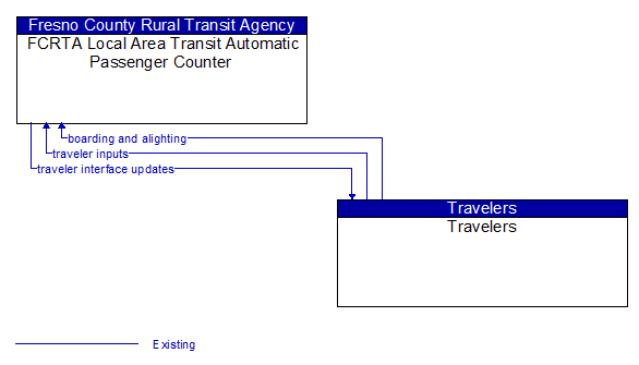 FCRTA Local Area Transit Automatic Passenger Counter to Travelers Interface Diagram