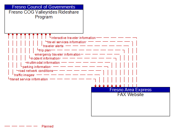 Fresno COG Valleyrides Rideshare Program to FAX Website Interface Diagram