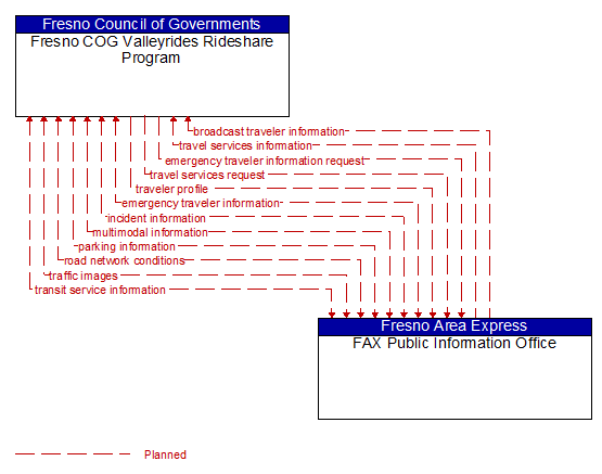 Fresno COG Valleyrides Rideshare Program to FAX Public Information Office Interface Diagram