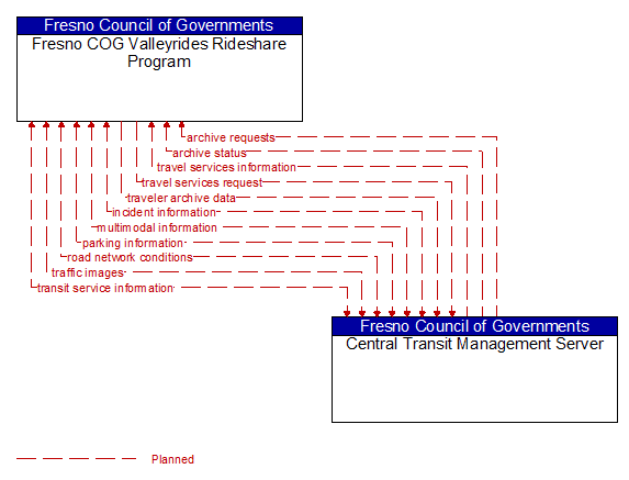 Fresno COG Valleyrides Rideshare Program to Central Transit Management Server Interface Diagram