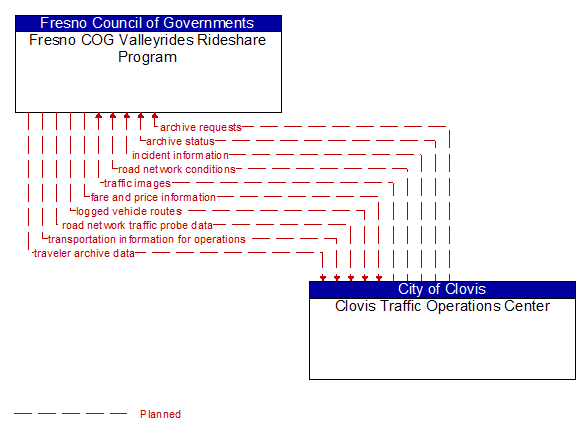 Fresno COG Valleyrides Rideshare Program to Clovis Traffic Operations Center Interface Diagram