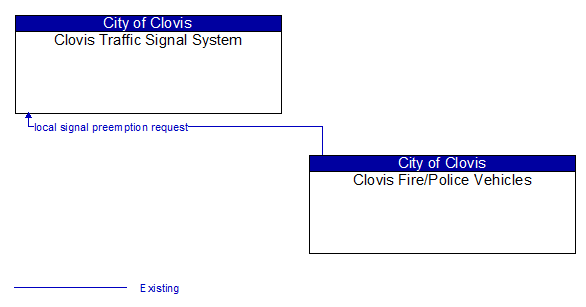 Clovis Traffic Signal System to Clovis Fire/Police Vehicles Interface Diagram
