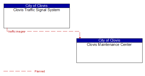 Clovis Traffic Signal System to Clovis Maintenance Center Interface Diagram