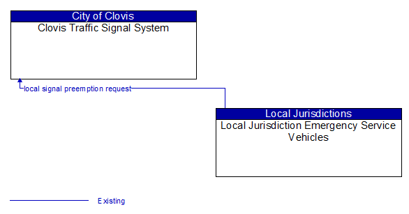 Clovis Traffic Signal System to Local Jurisdiction Emergency Service Vehicles Interface Diagram