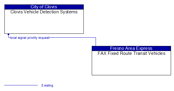Clovis Vehicle Detection Systems to FAX Fixed Route Transit Vehicles Interface Diagram