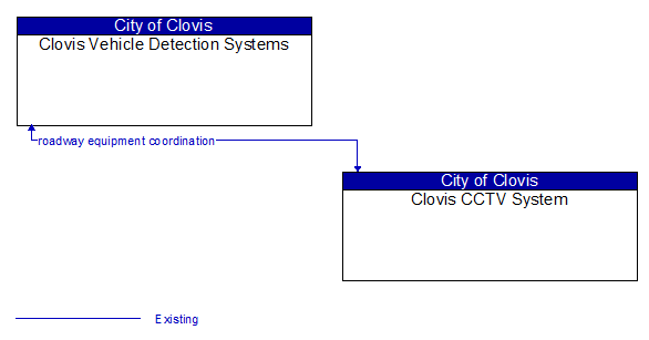 Clovis Vehicle Detection Systems to Clovis CCTV System Interface Diagram
