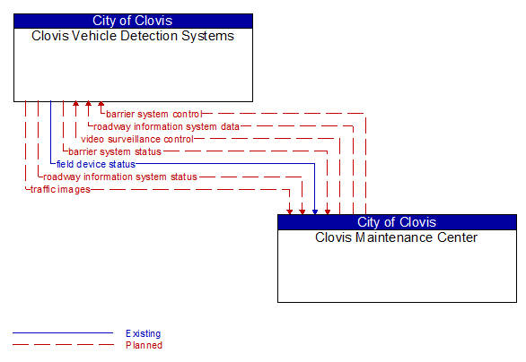 Clovis Vehicle Detection Systems to Clovis Maintenance Center Interface Diagram