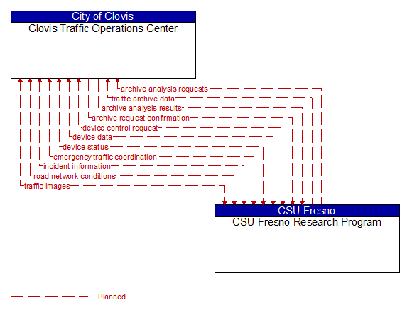 Clovis Traffic Operations Center to CSU Fresno Research Program Interface Diagram