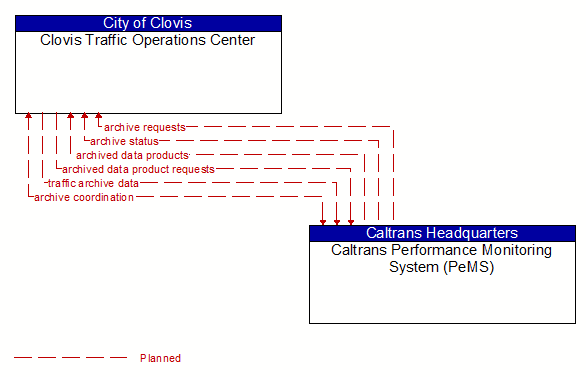 Clovis Traffic Operations Center to Caltrans Performance Monitoring System (PeMS) Interface Diagram