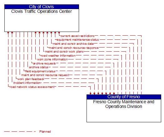 Clovis Traffic Operations Center to Fresno County Maintenance and Operations Division Interface Diagram