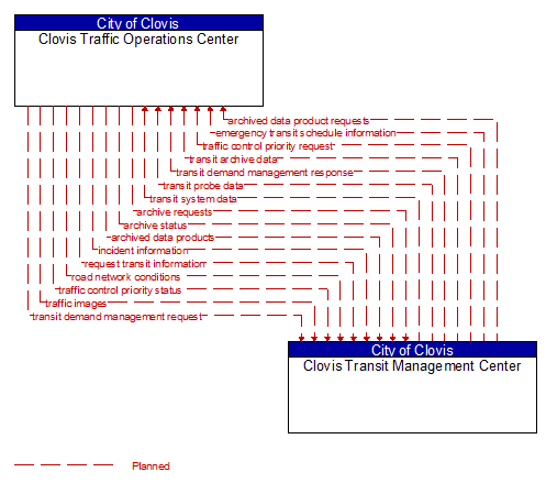 Clovis Traffic Operations Center to Clovis Transit Management Center Interface Diagram