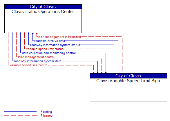 Clovis Traffic Operations Center to Clovis Variable Speed Limit Sign Interface Diagram