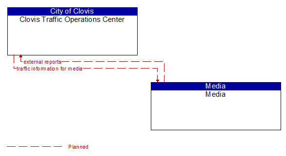 Clovis Traffic Operations Center to Media Interface Diagram