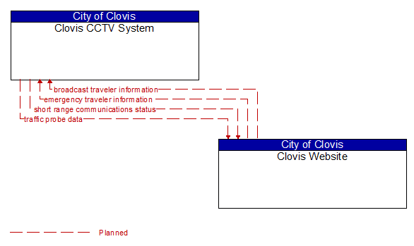 Clovis CCTV System to Clovis Website Interface Diagram