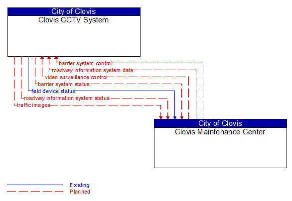 Clovis CCTV System to Clovis Maintenance Center Interface Diagram