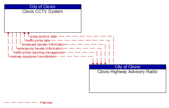 Clovis CCTV System to Clovis Highway Advisory Radio Interface Diagram