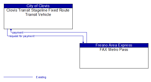 Clovis Transit Stageline Fixed Route Transit Vehicle to FAX Metro Pass Interface Diagram
